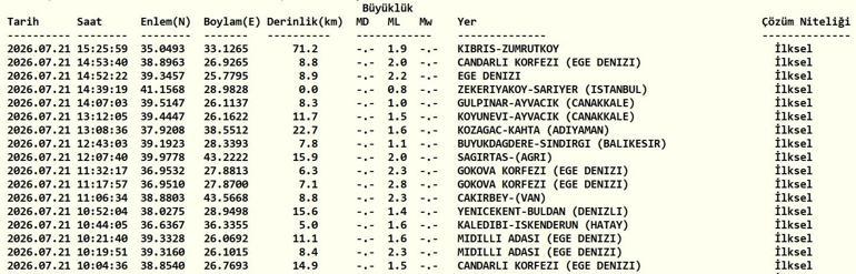 DEPREM SON DAKİKA 21 TEMMUZ Bugün deprem mi oldu, nerede, kaç şiddetinde 21 Temmuz 2026 AFAD ve Kandilli Rasathanesi son depremler listesi