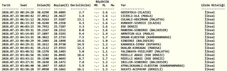 DEPREM SON DAKİKA 23 TEMMUZ Bugün deprem mi oldu, nerede, kaç şiddetinde 23 Temmuz 2026 AFAD ve Kandilli Rasathanesi son depremler listesi