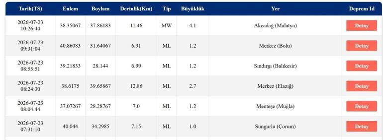 DEPREM SON DAKİKA 23 TEMMUZ Bugün deprem mi oldu, nerede, kaç şiddetinde 23 Temmuz 2026 AFAD ve Kandilli Rasathanesi son depremler listesi