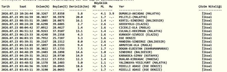 DEPREM SON DAKİKA 23 TEMMUZ Bugün deprem mi oldu, nerede, kaç şiddetinde 23 Temmuz 2026 AFAD ve Kandilli Rasathanesi son depremler listesi