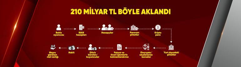 210 milyar lira yasa dışı bahis parası böyle aklandı