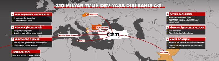 210 milyar lira yasa dışı bahis parası böyle aklandı