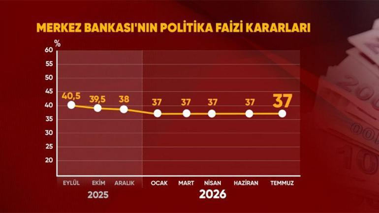 SON DAKİKA | Merkez Bankası yılın 5. faiz kararını açıkladı