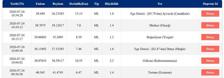 DEPREM SON DAKİKA 24 TEMMUZ Bugün deprem mi oldu, nerede, kaç şiddetinde 24 Temmuz 2026 AFAD ve Kandilli Rasathanesi son depremler listesi