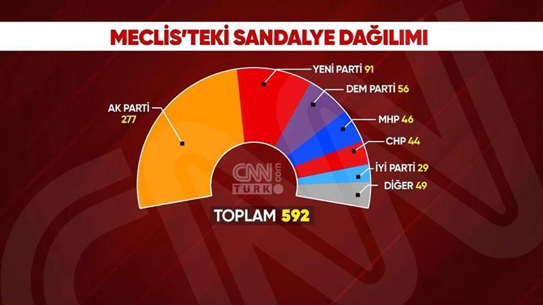  Yeni Parti ana muhalefet oldu, CHP 5. parti