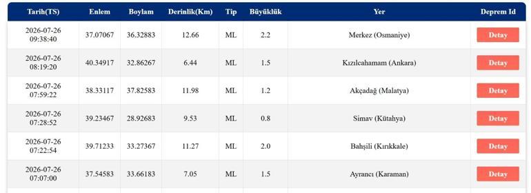 DEPREM SON DAKİKA 26 TEMMUZ Bugün deprem mi oldu, nerede, kaç şiddetinde 26 Temmuz 2026 AFAD ve Kandilli Rasathanesi son depremler listesi
