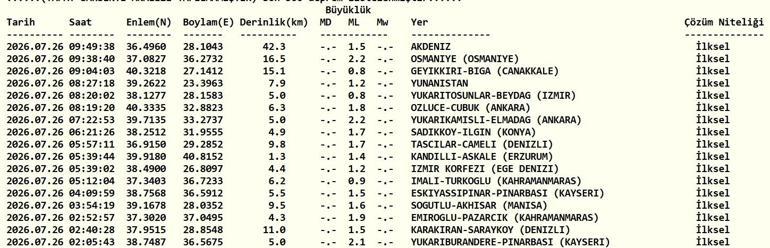 DEPREM SON DAKİKA 26 TEMMUZ Bugün deprem mi oldu, nerede, kaç şiddetinde 26 Temmuz 2026 AFAD ve Kandilli Rasathanesi son depremler listesi