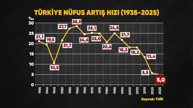 Gençlere seslendi, doğum oranına dikkat çekti