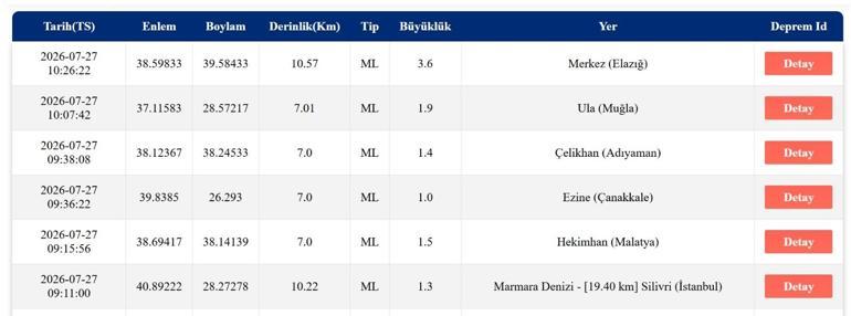 DEPREM SON DAKİKA 27 TEMMUZ Bugün deprem mi oldu, nerede, kaç şiddetinde 27 Temmuz 2026 AFAD ve Kandilli Rasathanesi son depremler listesi