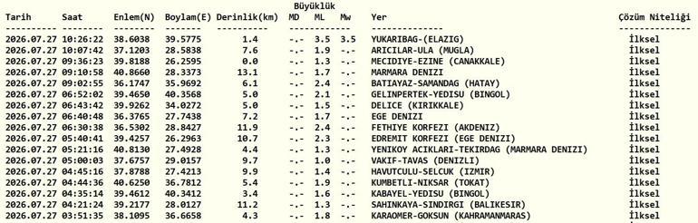 DEPREM SON DAKİKA 27 TEMMUZ Bugün deprem mi oldu, nerede, kaç şiddetinde 27 Temmuz 2026 AFAD ve Kandilli Rasathanesi son depremler listesi