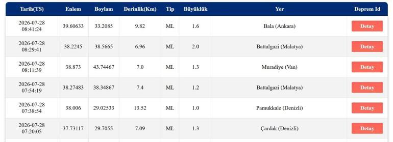 DEPREM SON DAKİKA 28 TEMMUZ Bugün deprem mi oldu, nerede, kaç şiddetinde 28 Temmuz 2026 AFAD ve Kandilli Rasathanesi son depremler listesi