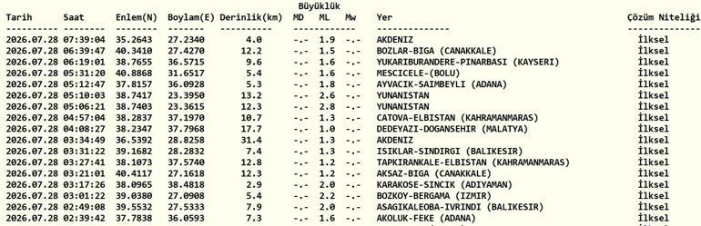 DEPREM SON DAKİKA 28 TEMMUZ Bugün deprem mi oldu, nerede, kaç şiddetinde 28 Temmuz 2026 AFAD ve Kandilli Rasathanesi son depremler listesi