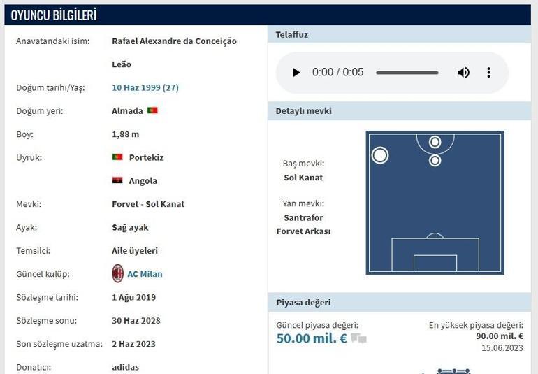 RAFAEL LEAO KİMDİR Rafael Leao Fenerbahçe transferi gerçekleşti mi Rafael Leao kaç yaşında, nereli, hangi mevkide oynuyor İşte Transfermarkt verileri...