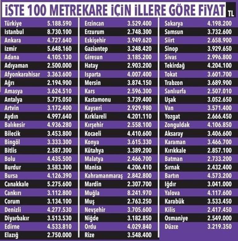 Ev fiyatlarında yeni tablo En pahalı ve en ucuz iller belli oldu