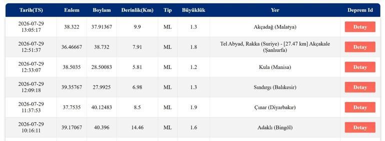 DEPREM SON DAKİKA 29 TEMMUZ Bugün deprem mi oldu, nerede, kaç şiddetinde 29 Temmuz 2026 AFAD ve Kandilli Rasathanesi son depremler listesi