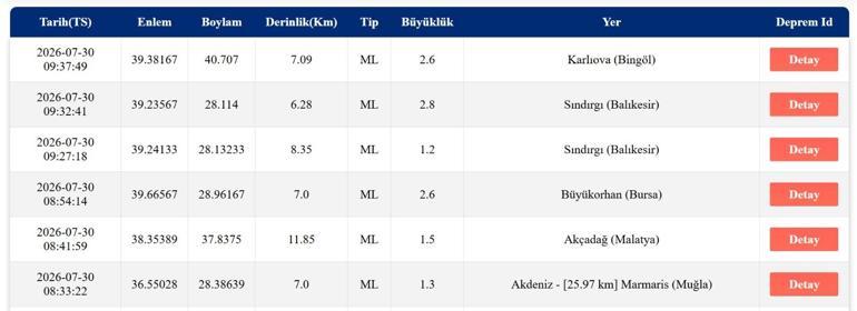 DEPREM SON DAKİKA 30 TEMMUZ Bugün deprem mi oldu, nerede, kaç şiddetinde 30 Temmuz 2026 AFAD ve Kandilli Rasathanesi son depremler listesi