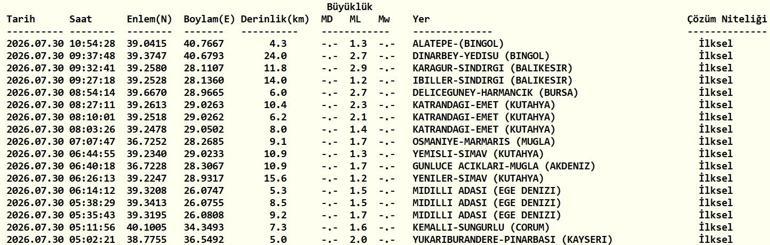 DEPREM SON DAKİKA 30 TEMMUZ Bugün deprem mi oldu, nerede, kaç şiddetinde 30 Temmuz 2026 AFAD ve Kandilli Rasathanesi son depremler listesi