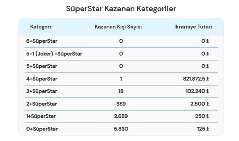 SON DAKİKA | 1 AĞUSTOS 2026 ÇILGIN SAYISAL LOTO SONUÇLARI AÇIKLANDI Çılgın Sayısal Loto sonuçları nasıl öğrenilir 510.581.319,26 TL büyük ikramiye devretti