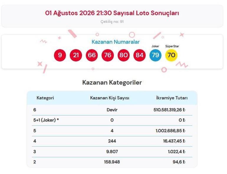 SON DAKİKA | 1 AĞUSTOS 2026 ÇILGIN SAYISAL LOTO SONUÇLARI AÇIKLANDI Çılgın Sayısal Loto sonuçları nasıl öğrenilir 510.581.319,26 TL büyük ikramiye devretti