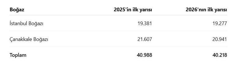 Türk boğazlarından 6 ayda 40 bin 218 gemi geçti