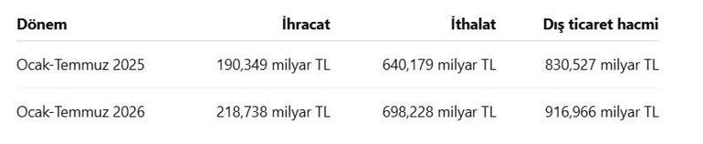 Türk lirasıyla dış ticaret 917 milyar liraya yaklaştı