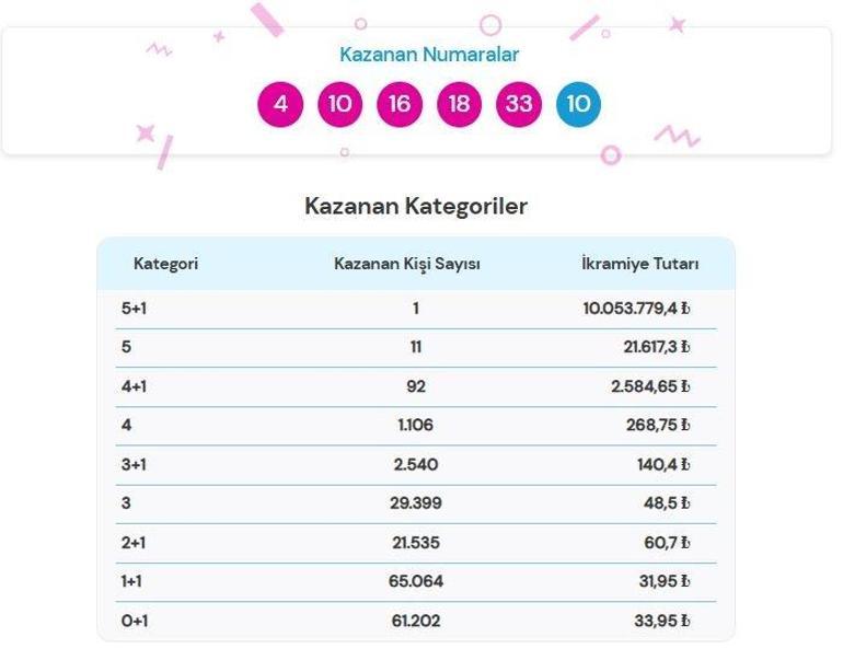 SON DAKİKA | 5 AĞUSTOS 2026 ŞANS TOPU SONUÇLARI AÇIKLANDI Şans Topu sonuçları nasıl öğrenilir 10.053.779,4 TL büyük ikramiye sahibini buldu