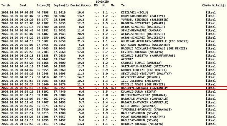 SON DAKİKA DEPREM 9 AĞUSTOS | Deprem Mi Oldu, Nerede, Kaç Büyüklüğünde AFAD - Kandilli Rasathanesi Son Depremler Listesi