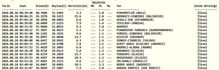 DEPREM SON DAKİKA 10 AĞUSTOS Bugün deprem mi oldu, nerede, kaç şiddetinde 10 Ağustos 2026 AFAD ve Kandilli Rasathanesi son depremler listesi