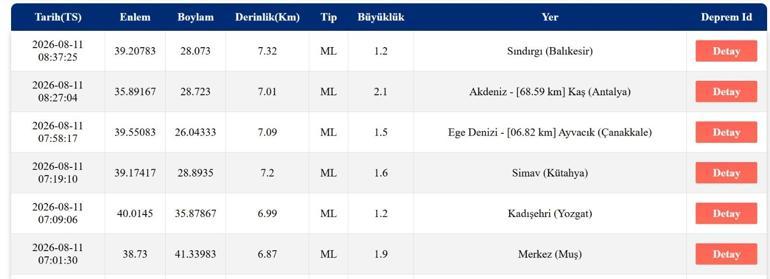 DEPREM SON DAKİKA 11 AĞUSTOS Bugün deprem mi oldu, nerede, kaç şiddetinde 11 Ağustos 2026 AFAD ve Kandilli Rasathanesi son depremler listesi