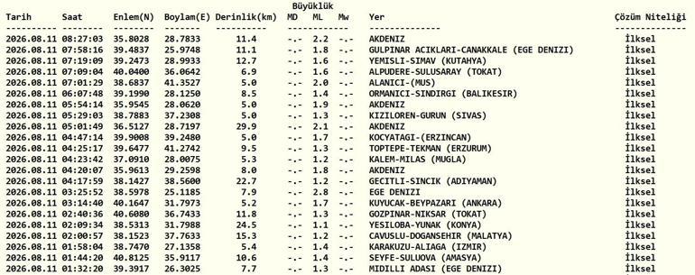 DEPREM SON DAKİKA 11 AĞUSTOS Bugün deprem mi oldu, nerede, kaç şiddetinde 11 Ağustos 2026 AFAD ve Kandilli Rasathanesi son depremler listesi