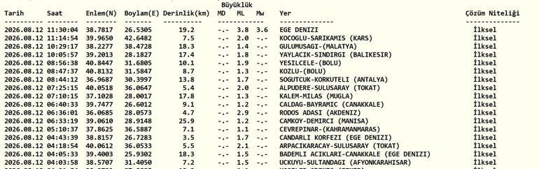 DEPREM SON DAKİKA 12 AĞUSTOS Bugün deprem mi oldu, nerede, kaç şiddetinde 12 Ağustos 2026 AFAD ve Kandilli Rasathanesi son depremler listesi