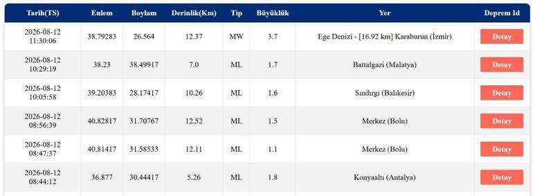 DEPREM SON DAKİKA 12 AĞUSTOS Bugün deprem mi oldu, nerede, kaç şiddetinde 12 Ağustos 2026 AFAD ve Kandilli Rasathanesi son depremler listesi