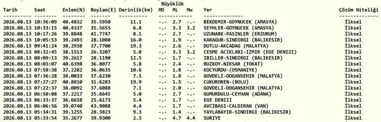 DEPREM SON DAKİKA 13 AĞUSTOS Bugün deprem mi oldu, nerede, kaç şiddetinde 13 Ağustos 2026 AFAD ve Kandilli Rasathanesi son depremler listesi