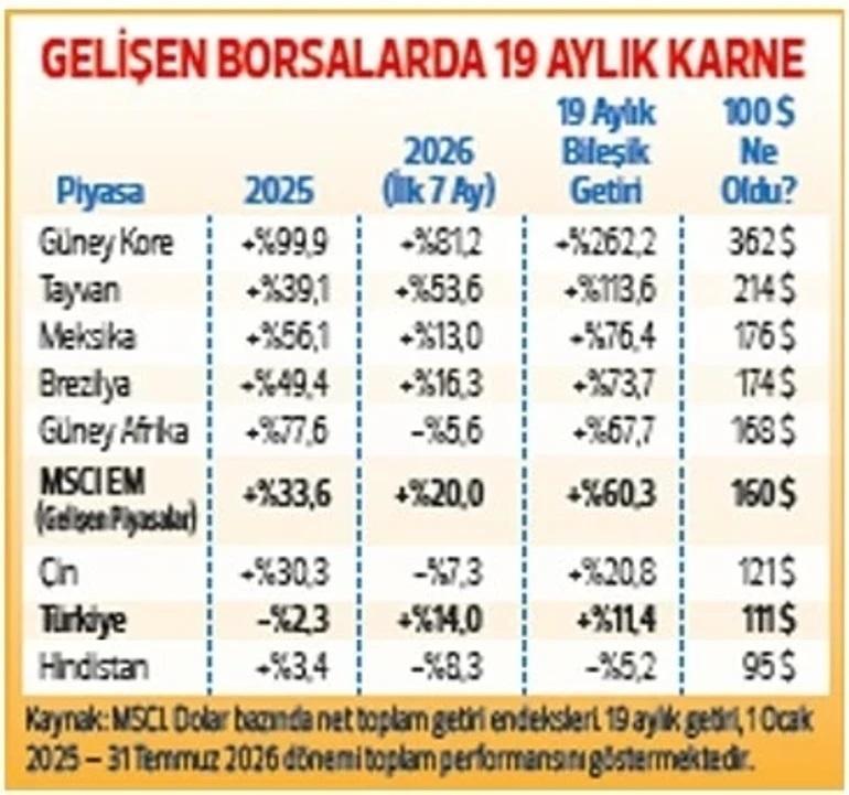 RALLİ BAŞLADI: Borsa İstanbul için kritik eşik