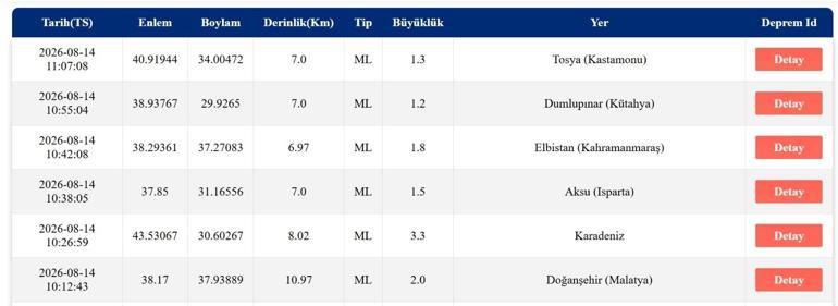 DEPREM SON DAKİKA 14 AĞUSTOS Bugün deprem mi oldu, nerede, kaç şiddetinde 14 Ağustos 2026 AFAD ve Kandilli Rasathanesi son depremler listesi