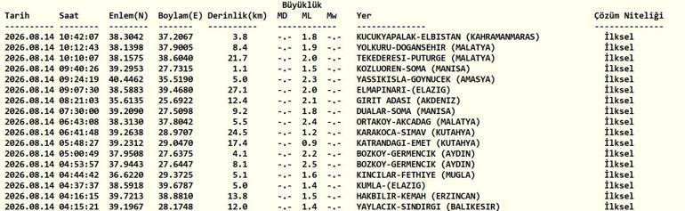 DEPREM SON DAKİKA 14 AĞUSTOS Bugün deprem mi oldu, nerede, kaç şiddetinde 14 Ağustos 2026 AFAD ve Kandilli Rasathanesi son depremler listesi