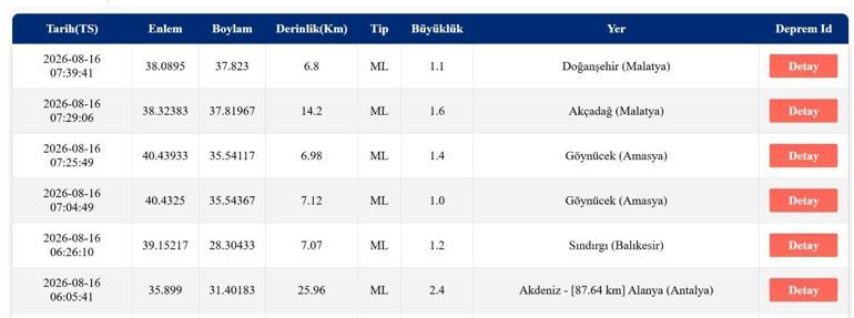 DEPREM SON DAKİKA 16 AĞUSTOS Bugün deprem mi oldu, nerede, kaç şiddetinde 16 Ağustos 2026 AFAD ve Kandilli Rasathanesi son depremler listesi