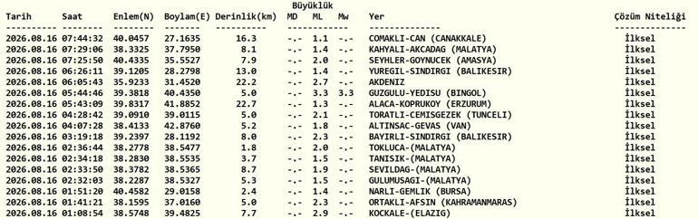 DEPREM SON DAKİKA 16 AĞUSTOS Bugün deprem mi oldu, nerede, kaç şiddetinde 16 Ağustos 2026 AFAD ve Kandilli Rasathanesi son depremler listesi