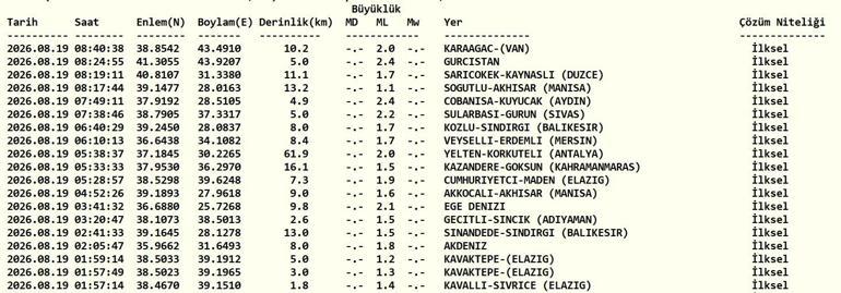 DEPREM SON DAKİKA 19 AĞUSTOS Bugün deprem mi oldu, nerede, kaç şiddetinde 19 Ağustos 2026 AFAD ve Kandilli Rasathanesi son depremler listesi