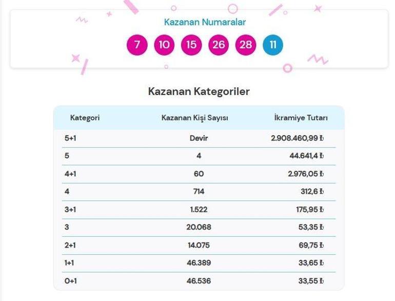 SON DAKİKA | 19 AĞUSTOS 2026 ŞANS TOPU SONUÇLARI AÇIKLANDI Şans Topu sonuçları nasıl öğrenilir 2.908.460,99 TL büyük ikramiye devretti