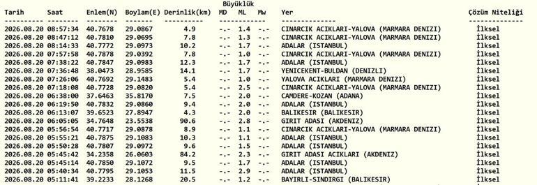 DEPREM SON DAKİKA 20 AĞUSTOS Bugün deprem mi oldu, nerede, kaç şiddetinde 20 Ağustos 2026 AFAD ve Kandilli Rasathanesi son depremler listesi
