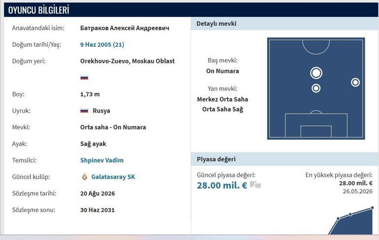 BATRAKOV KİMDİR Galatasarayın Yeni Transferi Aleksey Batrakov Kaç Yaşında, Hangi Takımlarda Oynadı İşte Batrakov Transfermarkt İstatistikleri...