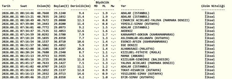 DEPREM SON DAKİKA 21 AĞUSTOS Bugün deprem mi oldu, nerede, kaç şiddetinde 21 Ağustos 2026 AFAD ve Kandilli Rasathanesi son depremler listesi
