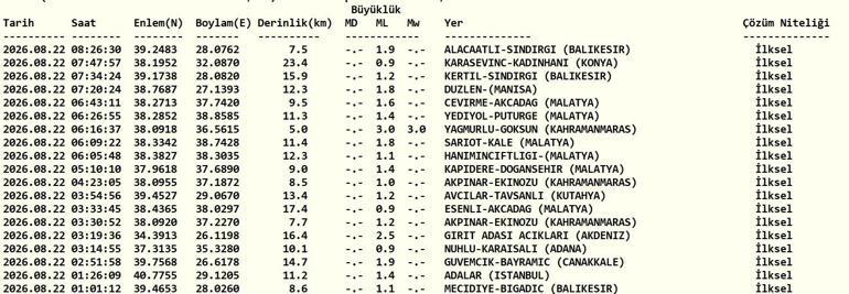DEPREM SON DAKİKA 22 AĞUSTOS Bugün deprem mi oldu, nerede, kaç şiddetinde 22 Ağustos 2026 AFAD ve Kandilli Rasathanesi son depremler listesi
