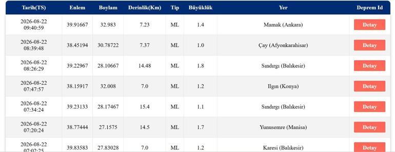 DEPREM SON DAKİKA 22 AĞUSTOS Bugün deprem mi oldu, nerede, kaç şiddetinde 22 Ağustos 2026 AFAD ve Kandilli Rasathanesi son depremler listesi