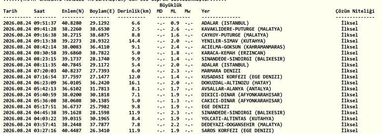 DEPREM SON DAKİKA 24 AĞUSTOS Bugün deprem mi oldu, nerede, kaç şiddetinde 24 Ağustos 2026 AFAD ve Kandilli Rasathanesi son depremler listesi