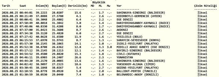 DEPREM SON DAKİKA 25 AĞUSTOS Bugün deprem mi oldu, nerede, kaç şiddetinde 25 Ağustos 2026 AFAD ve Kandilli Rasathanesi son depremler listesi