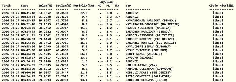 DEPREM SON DAKİKA 27 AĞUSTOS Bugün deprem mi oldu, nerede, kaç şiddetinde 27 Ağustos 2026 AFAD ve Kandilli Rasathanesi son depremler listesi