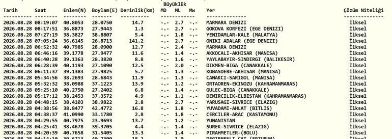 DEPREM SON DAKİKA 28 AĞUSTOS Bugün deprem mi oldu, nerede, kaç şiddetinde 28 Ağustos 2026 AFAD ve Kandilli Rasathanesi son depremler listesi