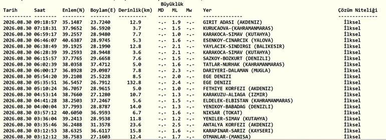 DEPREM SON DAKİKA 30 AĞUSTOS Bugün deprem mi oldu, nerede, kaç şiddetinde 30 Ağustos 2026 AFAD ve Kandilli Rasathanesi son depremler listesi